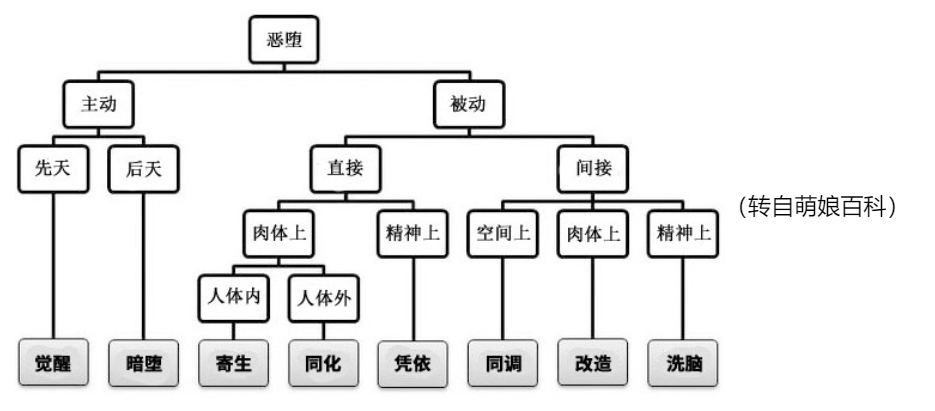恶堕:没人愿意承认,但我们确实都想看“正义崩坏”的那一刻。 恶堕:没人愿意承认,但我们确实都想看“正义崩坏”的那一刻。